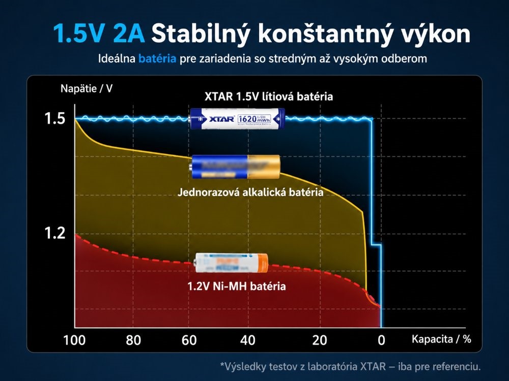 XTAR AAA állandó nagy teljesítményű